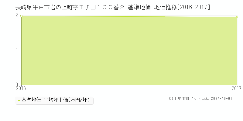 長崎県平戸市岩の上町字モチ田１００番２ 基準地価 地価推移[2016-2017]