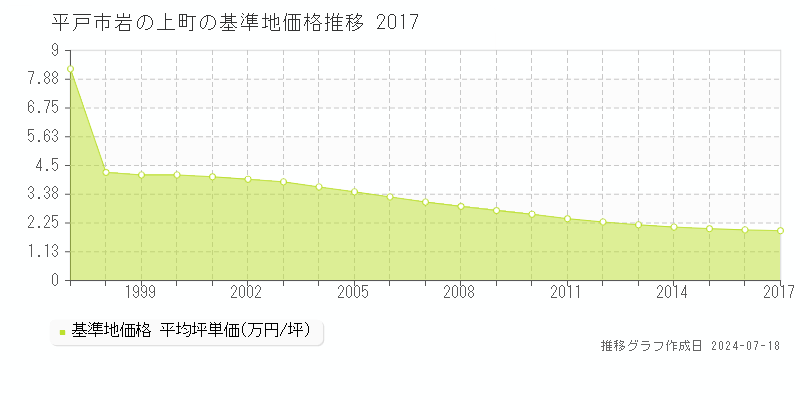 平戸市岩の上町の基準地価推移グラフ 