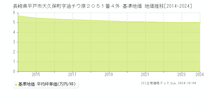 長崎県平戸市大久保町字油チウ原２０５１番４外 基準地価 地価推移[2014-2024]