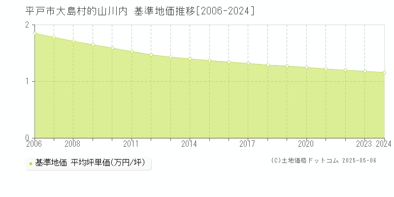 大島村的山川内(平戸市)の基準地価推移グラフ(坪単価)[2006-2024年]