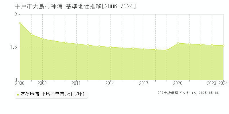 大島村神浦(平戸市)の基準地価推移グラフ(坪単価)[2006-2024年]