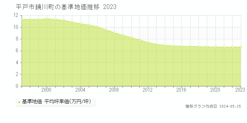 平戸市鏡川町の基準地価推移グラフ 