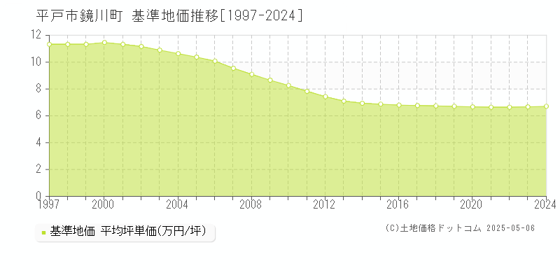 平戸市鏡川町の基準地価推移グラフ 