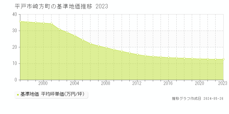 平戸市崎方町の基準地価推移グラフ 