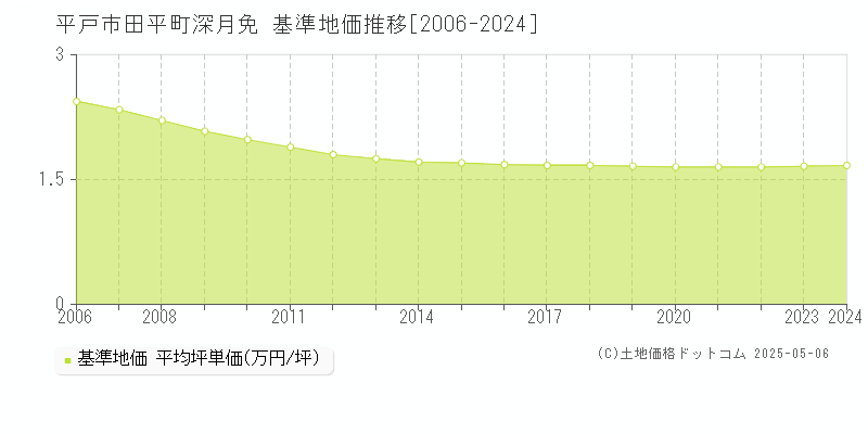 田平町深月免(平戸市)の基準地価推移グラフ(坪単価)[2006-2024年]