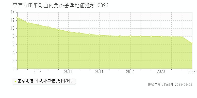 平戸市田平町山内免の基準地価推移グラフ 