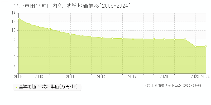 田平町山内免(平戸市)の基準地価推移グラフ(坪単価)[2006-2024年]