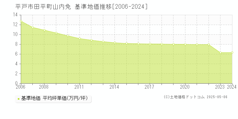 平戸市田平町山内免の基準地価推移グラフ 