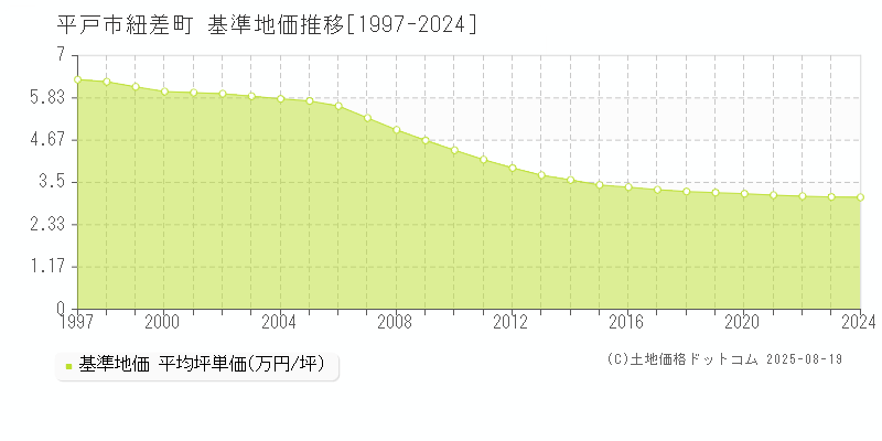 紐差町(平戸市)の基準地価推移グラフ(坪単価)[1997-2024年]