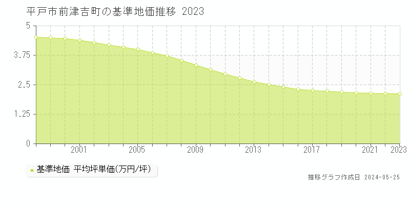 平戸市前津吉町の基準地価推移グラフ 