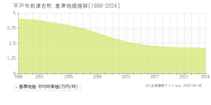 前津吉町(平戸市)の基準地価推移グラフ(坪単価)[1998-2024年]