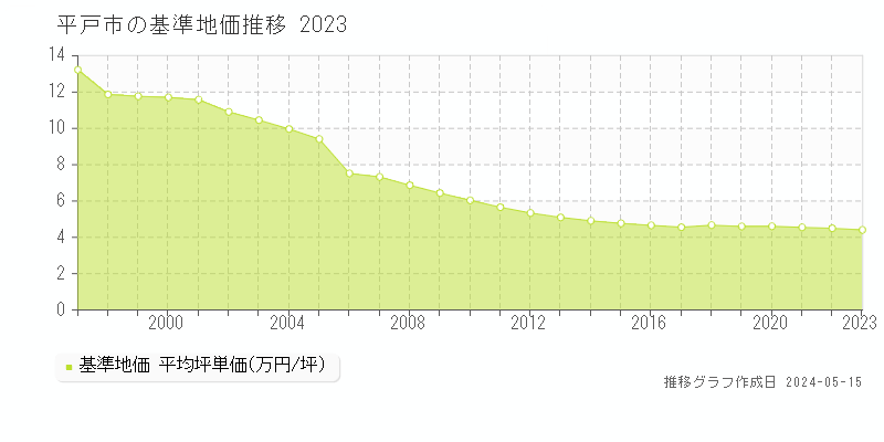 平戸市の基準地価推移グラフ 