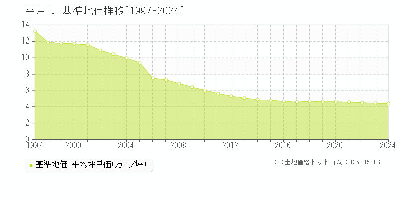 平戸市(長崎県)の基準地価推移グラフ(坪単価)[1997-2024年]