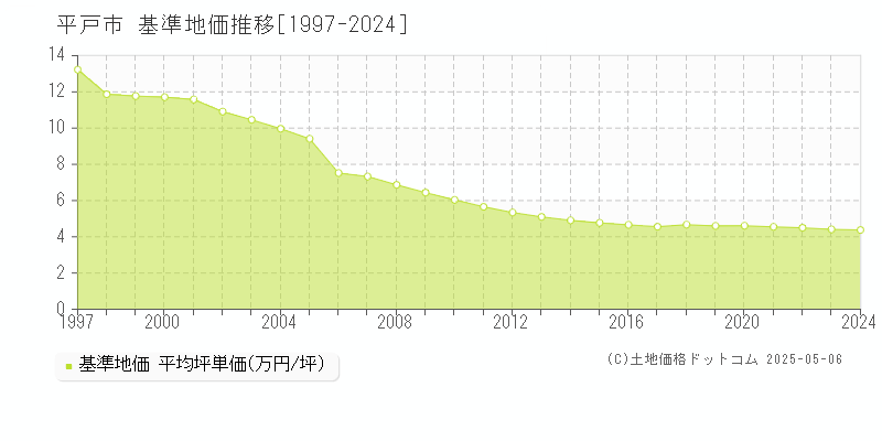 平戸市の基準地価推移グラフ 