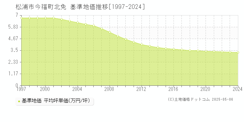 今福町北免(松浦市)の基準地価推移グラフ(坪単価)[1997-2024年]