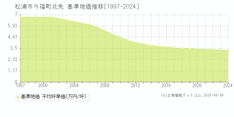 松浦市今福町北免の基準地価推移グラフ 