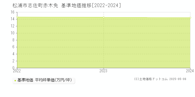 志佐町赤木免(松浦市)の基準地価推移グラフ(坪単価)[2022-2024年]