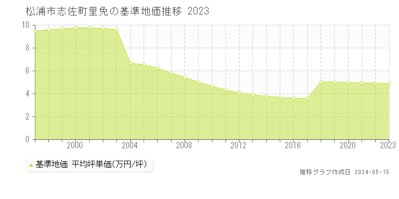松浦市志佐町里免の基準地価推移グラフ 