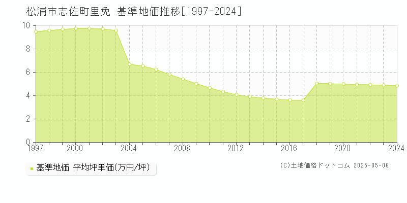 松浦市志佐町里免の基準地価推移グラフ 