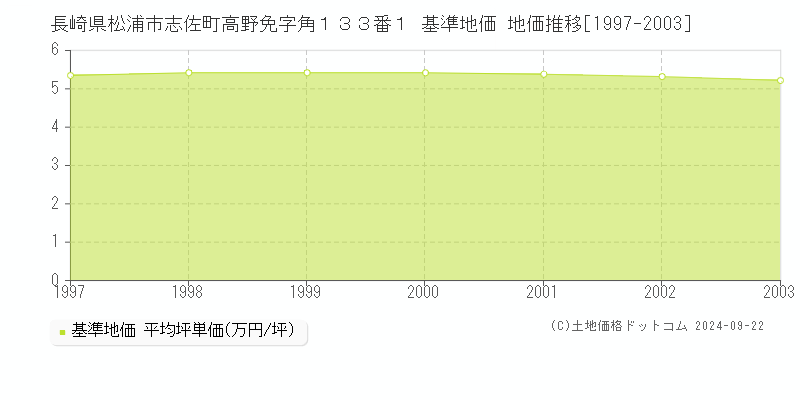 長崎県松浦市志佐町高野免字角１３３番１ 基準地価 地価推移[1997-2003]