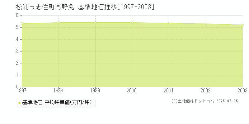 志佐町高野免(松浦市)の基準地価推移グラフ(坪単価)[1997-2003年]