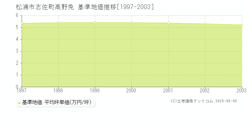 松浦市志佐町高野免の基準地価推移グラフ 