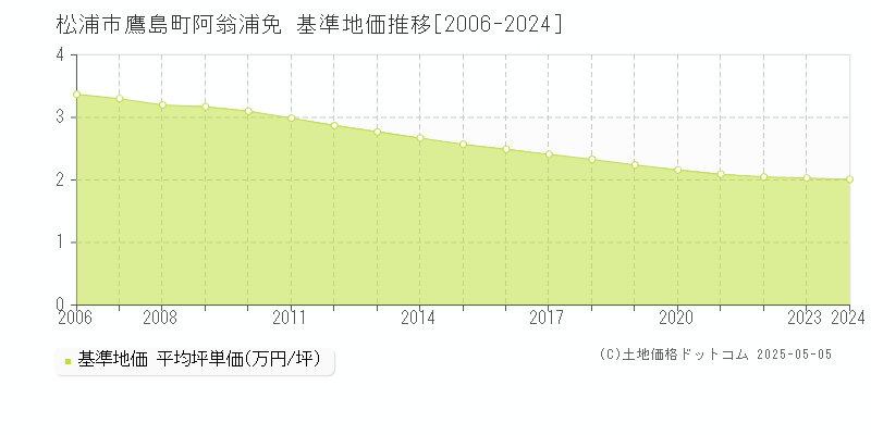 鷹島町阿翁浦免(松浦市)の基準地価推移グラフ(坪単価)[2006-2024年]