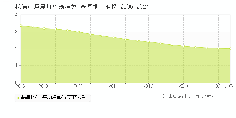 松浦市鷹島町阿翁浦免の基準地価推移グラフ 