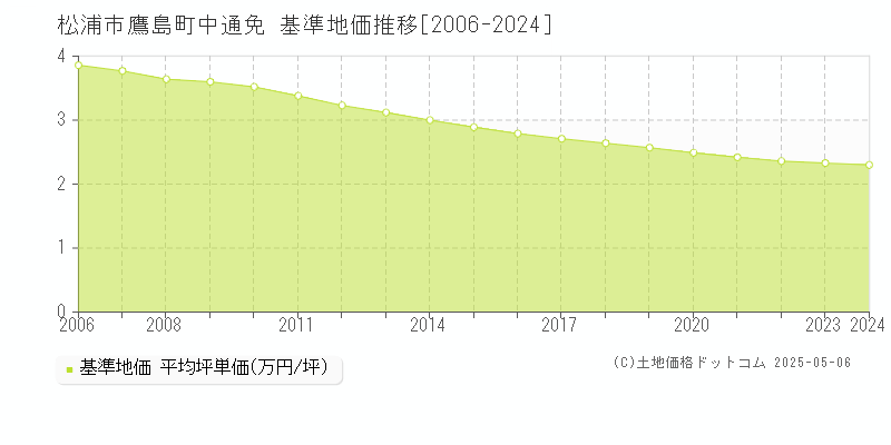 鷹島町中通免(松浦市)の基準地価推移グラフ(坪単価)[2006-2024年]