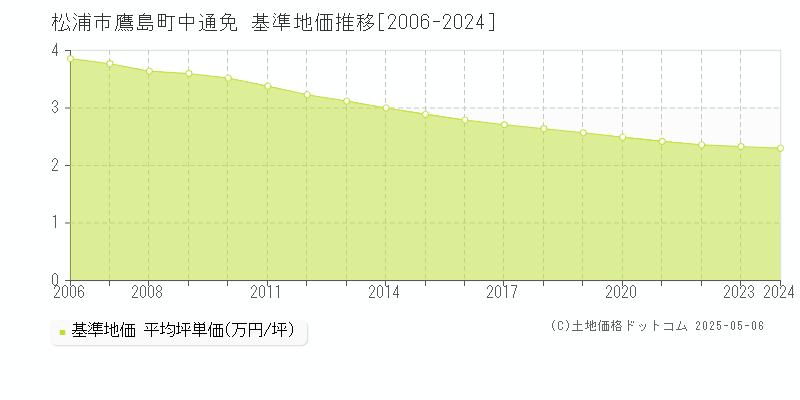 松浦市鷹島町中通免の基準地価推移グラフ 