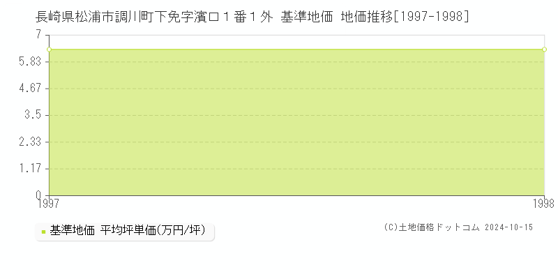 長崎県松浦市調川町下免字濱口１番１外 基準地価 地価推移[1997-1998]