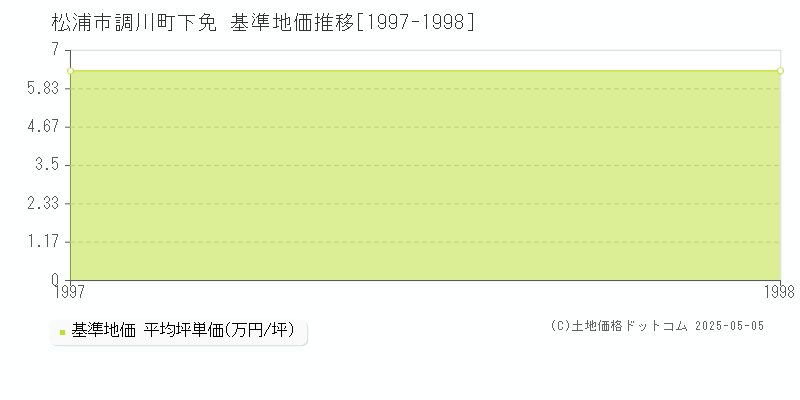 調川町下免(松浦市)の基準地価推移グラフ(坪単価)[1997-1998年]