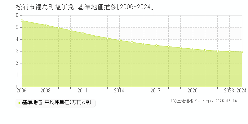 福島町塩浜免(松浦市)の基準地価推移グラフ(坪単価)[2006-2024年]
