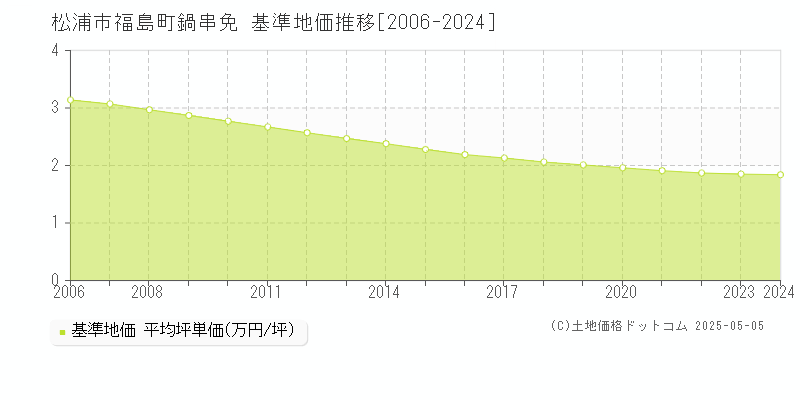 福島町鍋串免(松浦市)の基準地価推移グラフ(坪単価)[2006-2024年]