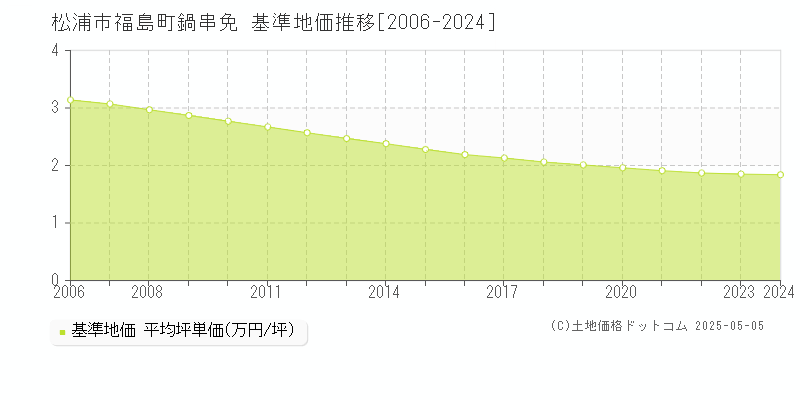 松浦市福島町鍋串免の基準地価推移グラフ 