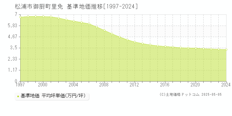 御厨町里免(松浦市)の基準地価推移グラフ(坪単価)[1997-2024年]