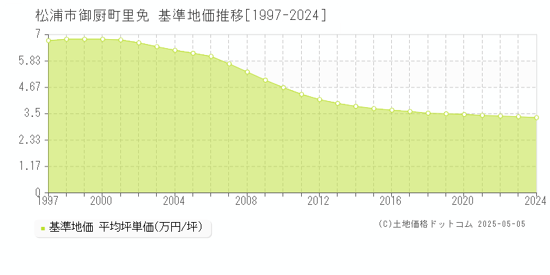 松浦市御厨町里免の基準地価推移グラフ 