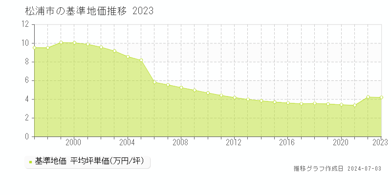 松浦市全域の基準地価推移グラフ 