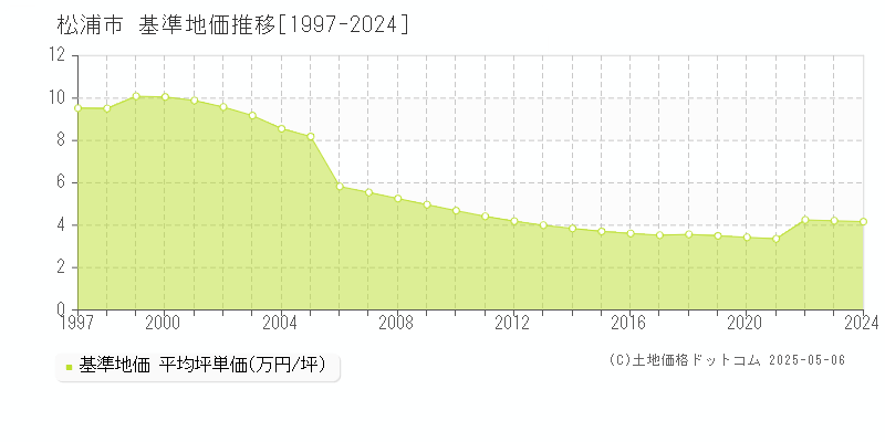 松浦市(長崎県)の基準地価推移グラフ(坪単価)[1997-2024年]