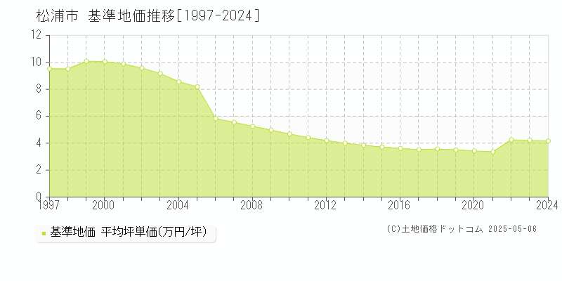 松浦市全域の基準地価推移グラフ 