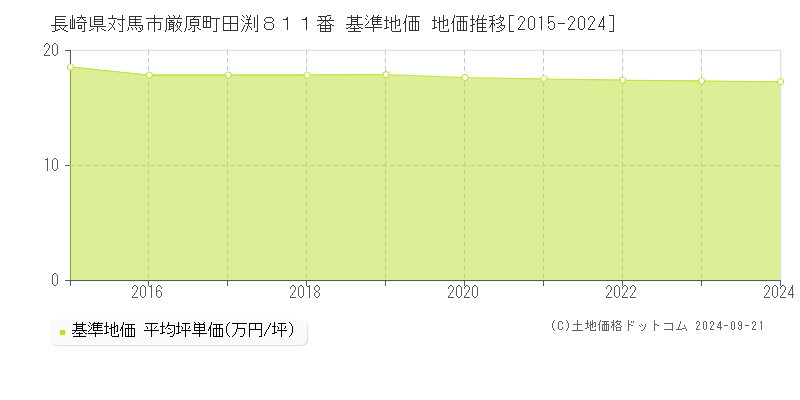 長崎県対馬市厳原町田渕８１１番 基準地価 地価推移[2015-2024]