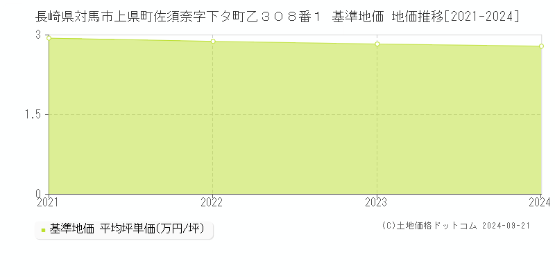 長崎県対馬市上県町佐須奈字下タ町乙３０８番１ 基準地価 地価推移[2021-2024]