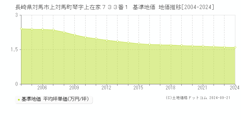 長崎県対馬市上対馬町琴字上在家７３３番１ 基準地価 地価推移[2004-2024]