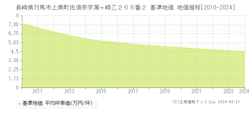 長崎県対馬市上県町佐須奈字瀉ヶ崎乙２６８番２ 基準地価 地価推移[2010-2024]
