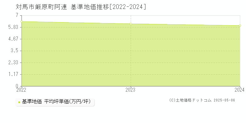 厳原町阿連(対馬市)の基準地価推移グラフ(坪単価)[2022-2024年]