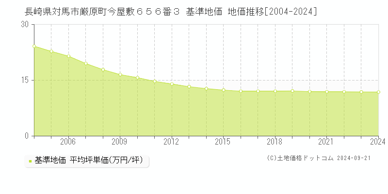 長崎県対馬市厳原町今屋敷６５６番３ 基準地価 地価推移[2004-2024]