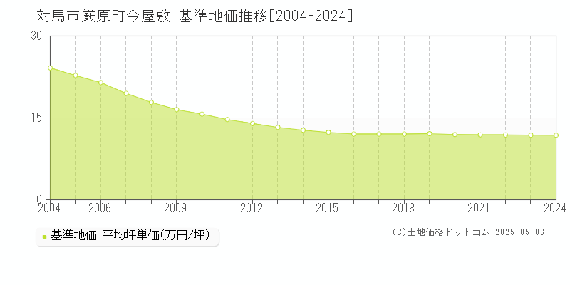 厳原町今屋敷(対馬市)の基準地価推移グラフ(坪単価)[2004-2024年]