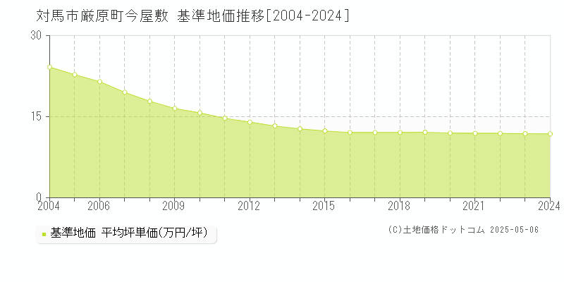 対馬市厳原町今屋敷の基準地価推移グラフ 