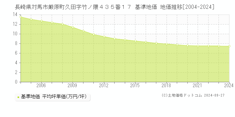 長崎県対馬市厳原町久田字竹ノ隈４３５番１７ 基準地価 地価推移[2004-2024]