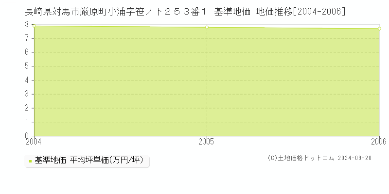 長崎県対馬市厳原町小浦字笹ノ下２５３番１ 基準地価 地価推移[2004-2006]